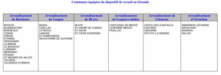 Commerces équipées du dispositif de recueil en Gironde